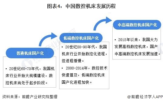 圖表4:中國數(shù)控機床發(fā)展歷程