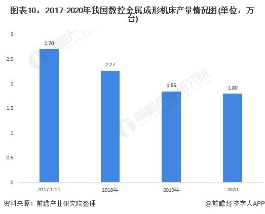 圖表10:2017-2020年我國數(shù)控金屬成形機床產(chǎn)量情況圖(單位：萬臺)